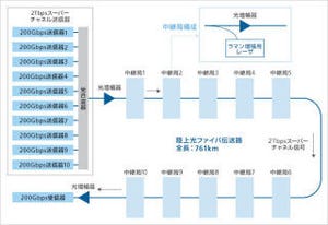ソフトバンクモバイル、2テラビット スーパーチャネル伝送実験に日本で初めて成功