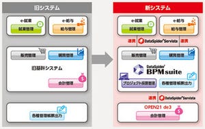 柔軟なデータ連携と業務フローの可視化で“連帯感アップ”「DataSpider BPM suite」で実現する業務効率化