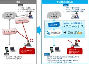 NTTソフト、パスワードを使わないクラウドサービス向け認証基盤