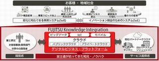 富士通、オープンな技術を活用したパブリッククラウド「K5」提供