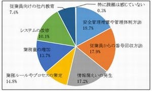 マイナンバーが企業に与える効果・影響、ネガティブな意見が9割