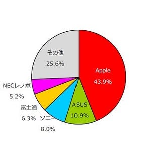 タブレット端末の2014年度シェア、1位Apple 2位Asus 3位 Sonyに - MM総研