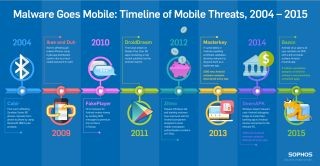 2004年から2015年、モバイル端末への脅威はどう変わったか - Sophosが解説