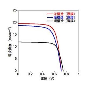 半導体ポリマーを塗布して作る太陽電池で変換効率10%を達成 - 理研など