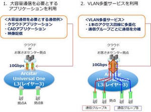 NTT Com、L3ギャランティアクセスイーサタイプ10ギガビットのVPN