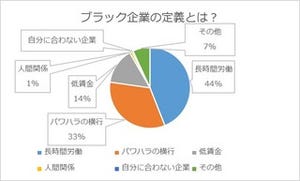 ブラック企業、問題は「低賃金」よりも「長時間労働」?