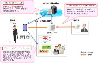 NTT西日本、社員のスマートフォンでBYODを実現する「スマート光 ビジネスUC」
