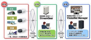 日立製作所大規模システム向け映像監視ソリューション