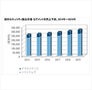 セキュリティ市場は2019年に8200億円市場へ - IDC Japan予測