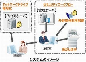 武蔵野銀行、シンクライアント2300台について不正な情報持ち出しを抑制