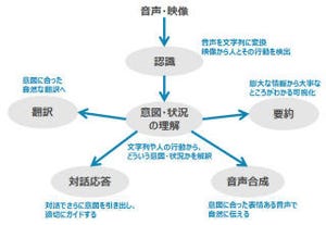 東芝、音声や映像から人の意図と状況を理解して伝えるクラウド・サービス