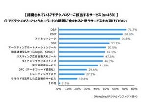 関係者460人に聞いた「デジタル広告業界トレンドへの認識」とは