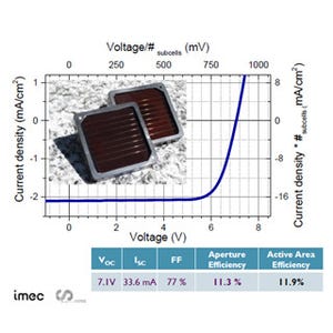 imecと蘭Holstが注力するフレキシブル薄膜エレクトロニクス - 16平方cmの薄膜ペロブスカイト太陽電池で変換効率11.9%を達成