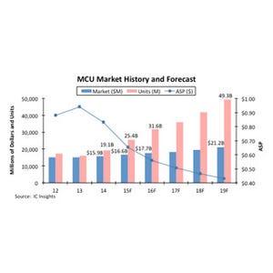 MCUは販売数量が大幅成長も価格低下で売上高は微増 - IC Insights予測