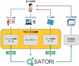 マネックス証券、プライベートDMP内蔵の国産ツール「SATORI」を導入へ