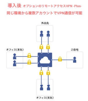 GMOクラウド、パブリッククラウドで「リモートアクセスVPN -Plus-」