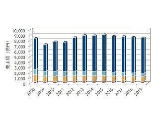 2014年国内コピー/プリント関連機器市場はマイナス成長、今後も続く見通し