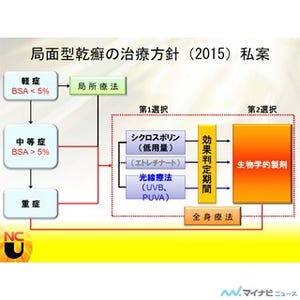 乾癬治療にもたらされた第4の選択肢 - 生物学的製剤が変える治療の在り方