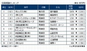商工リサーチ、東芝など「役員報酬 1億円以上開示企業」を発表