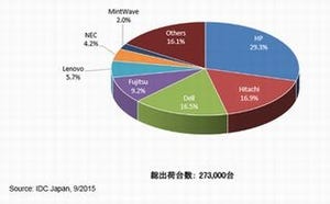 IDC、国内クライアント仮想化市場のベンダー競合について分析