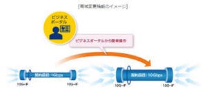 NTT Com、約10分で帯域変更が可能な完全帯域保証型のイーサネット専用線