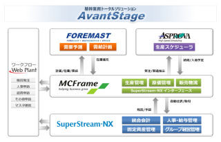 キヤノンITS、基幹業務ソリューションの新コンセプト「AvantStage」