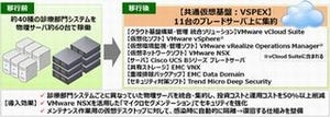 福井県済生会病院、VMwareで医療情報システム用共通仮想基盤構築