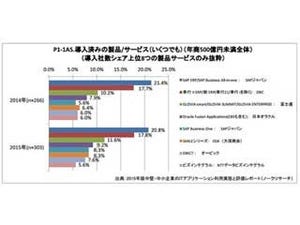 2015年中堅・中小企業における「ERP」の利用実態と注目すべきポイント