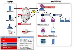 ラック、擬似攻撃マルウェアによる標的型攻撃への耐性を調べるサービス