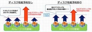 NTTネオメイト、「AQStage仮想デスクトップ」スタンダードに新プラン