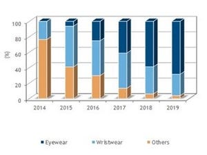 ウェアラブルデバイスの出荷台数は2019年に14年比の4倍に - IDC