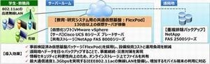 ネットワン、宮崎大に9000人が利用する共通仮想基盤を導入