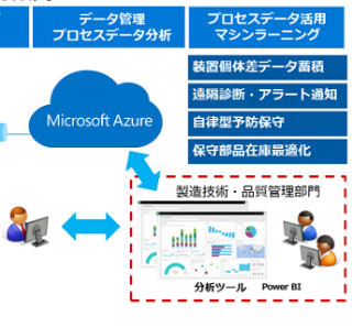 ジェイエムテクノロジー、Azureを活用した製造データロギングシステム