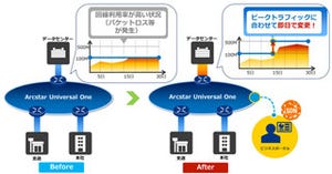 NTTコム、利用回線帯域の変更が可能な企業向けネットワークサービス提供開始