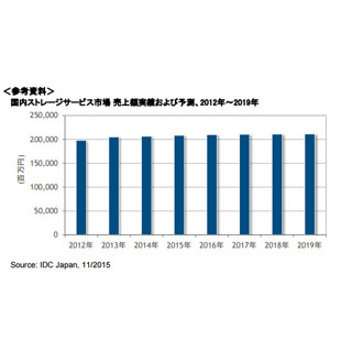 2015年の国内ストレージサービスの売上は前年比0.9%増 - IDC Japanが発表