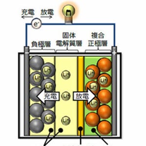日立、全固体リチウムイオン二次電池の内部抵抗を低減する技術を開発