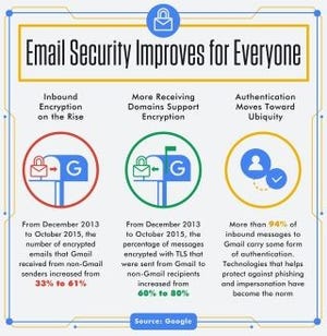 Googleがメールの安全性に関するレポートを公開 - 暗号化進む一方で課題も