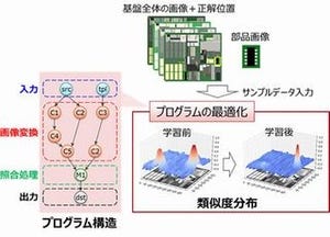 富士通研、AI技術「Zinrai」を活用した画像検査プログラムの自動生成技術