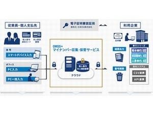 ALSOK、OBCと提携 -　マイナンバー/ストレスチェックサービスなど提供