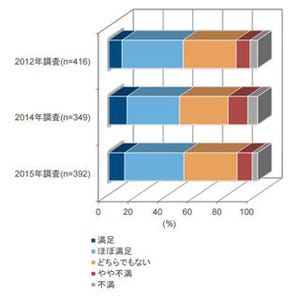 いまサーバベンダーに求められる対応は? - 国内x86サーバ保守に関する調査