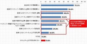 マイナンバーのセキュリティ、9割以上が不安 - トレンドマイクロ