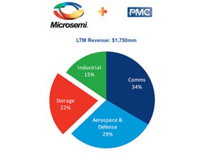MicroSemiに買収されるPMC-Sierra
