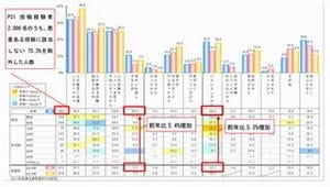 インターネットでの悪質な投稿理由、「イライラ」「仕返し」が前年比5%増