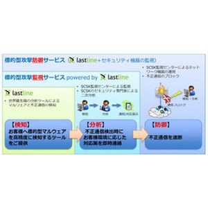 SCSK、米Lastline製品を活用した標的型攻撃の監視・防御サービス