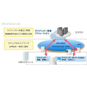 NTTコムなど2社、「マイナンバー管理ソリューションサービス over VPN」