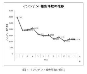 Webサイト改ざんが増加した2015年Q3、CMS利用サイトは注意 - JPCERT/CC