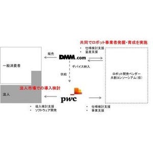 DMM.comとPwC、ロボットのプロデュースや企業の導入・販売において協業