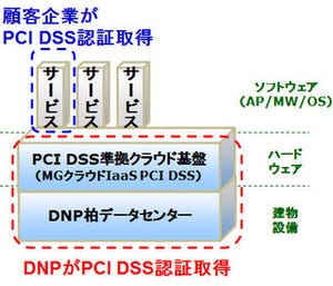 DNPの柏データセンターがクレジット決済のPCI DSS Ver 3.1認証取得