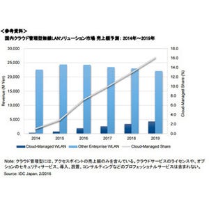 クラウド管理型無線LANソリューション市場は2019年までに平均77%の成長