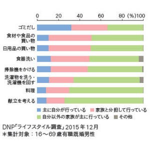 既婚男性の家事への関与度合が上昇傾向に - 大日本印刷が調査